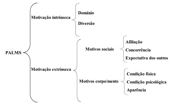 Esquema 1. Campos da PALMS