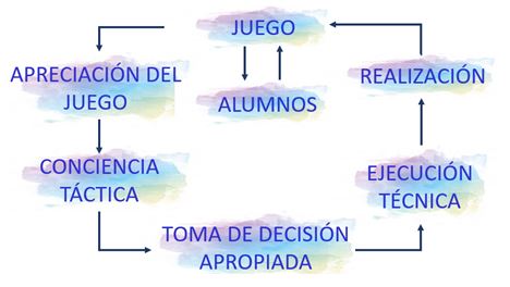 Figura 2. Estructura de la enseñanza comprensiva propuesto por Bunker y Thorpe