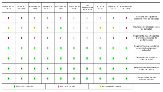 Quadro 1. Avaliação do risco de viés