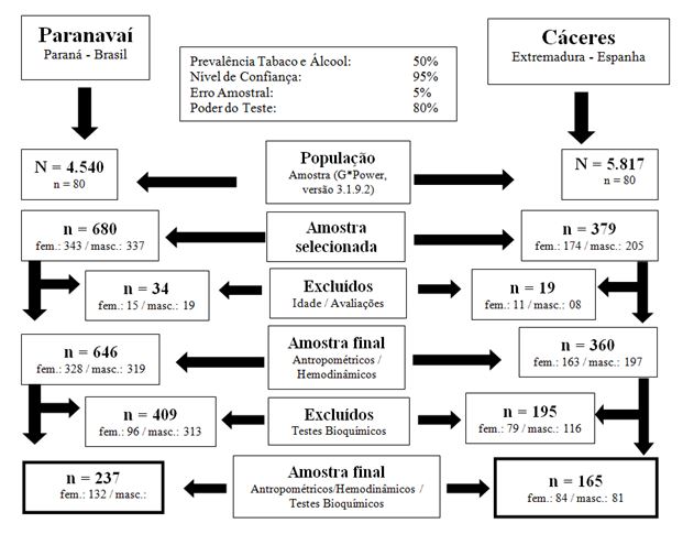 Figura 1. Características da amostra