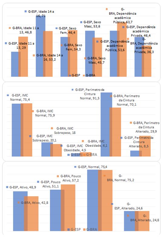 Figura 2. Distribuição dos participantes (%) segundos dados demográficos, antropométricos, hemodinâmicos e comportamentais, G-ESP e G-BRA