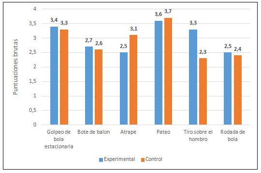 Figura 1. Resultados obtenidos en preprueba por los grupos experimental y de control en la valoración de las 6 habilidades de la subprueba Control de objetos del TGMD-2