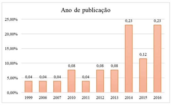 Gráfico 1. Gráfico referente ao ano dos estudos