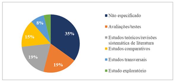 Gráfico 2. Abordagem metodológica dos estudos