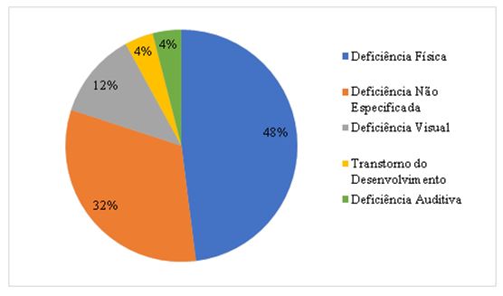 Gráfico 3. População alvo