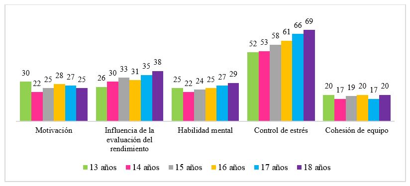 Gráfico1. Respuesta promedio por escala según la edad de los participantes