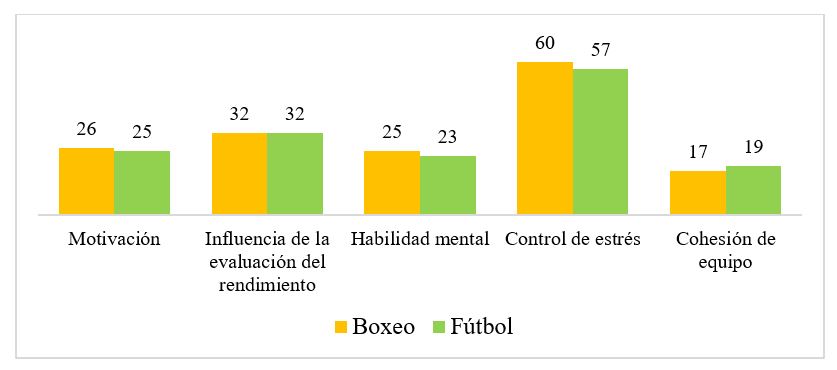 Gráfico 2. Respuesta promedio por escala según el deporte practicado