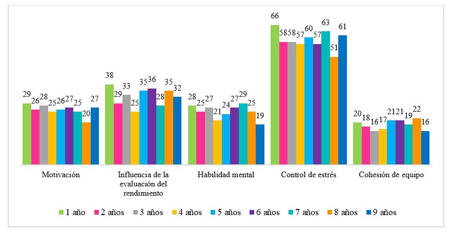 Gráfico 3. Respuesta promedio por escala según el tiempo de práctica del deporte