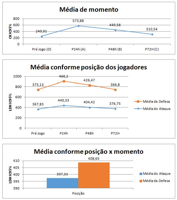 Figura 1. Níveis séricos de CK e LDH