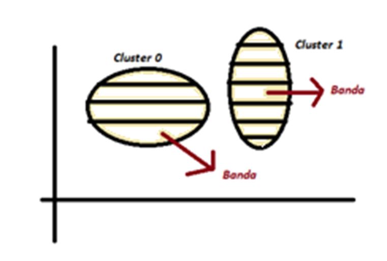 Figura 1. Esquema descriptivo de la forma en que se definen las bandas de cada clúster identificado por DBSCAN