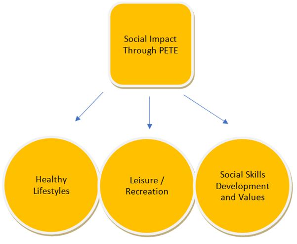 Figure 1. Positive impact of Physical Education