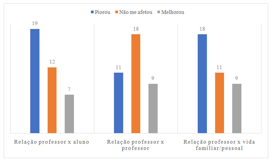 Gráfico 1. Impacto da pandemia e do ERE no cotidiano e nas relações sociais estabelecidas comparado ao período anterior à pandemia