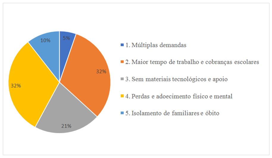 Gráfico 2. Saúde psicológica abalada negativamente durante a pandemia