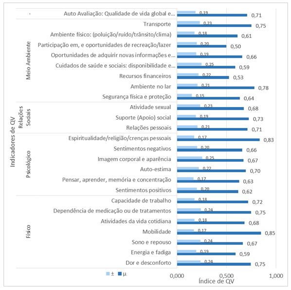 Figura 1. Índice satisfação nas facetas de QV