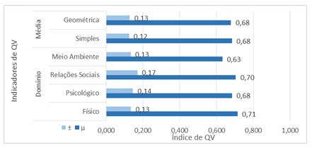 Figura 2. Índice Satisfação dos Domínio de QV e médias