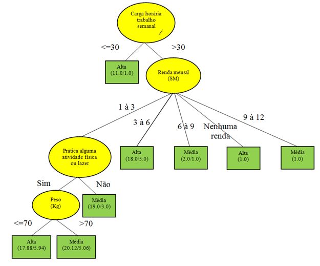 Figura 3. Modelo de Árvore de Decisão para classificar amostra por classe de QV, a partir dos dados demográficos