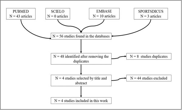Figure 1. Flowchart representing the search in the database and selection of articles