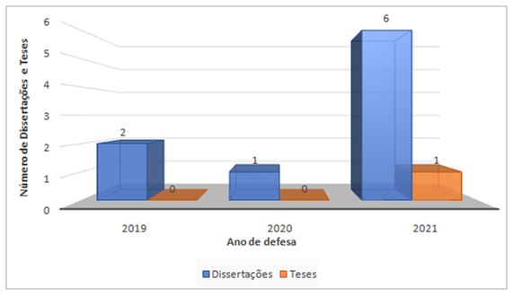 Gráfico 1. Quantidade e ano de defesa das teses e dissertações que abordam as representações sociais do judô e educação física entre os anos de 2017 a 2021, conforme o ano de defesa