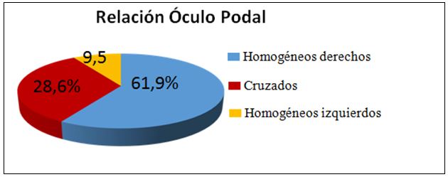 Gráfico 2. Patrones óculo podal de los judocas. Representatividad en porcentajes