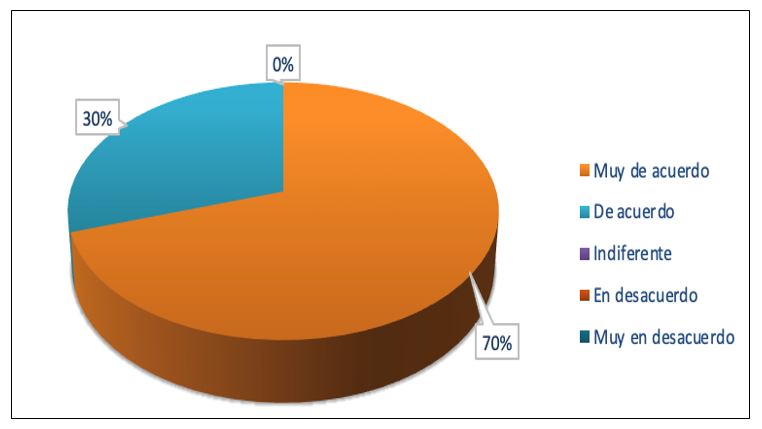 Tabla y Gráfico 2. Enseñanza de la técnica de caída baja y su desarrollo formativo