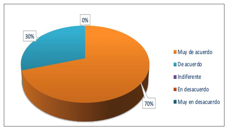 Tabla y Gráfico 3. Importancia de un sistema de ejercicios