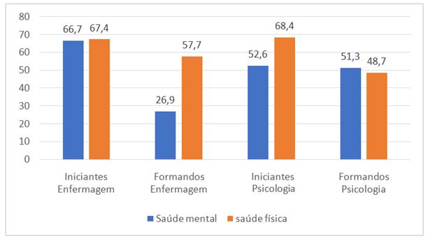 Figura 1. Distribuição dos alunos iniciantes e formandos em enfermagem e psicologia, segundo a saúde física e mental referida (Somando-se as categorias “Muito boa” e “Boa”). São Paulo, 2022
