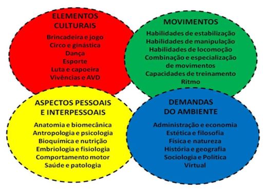 Figura 1. Blocos de conteúdos temáticos