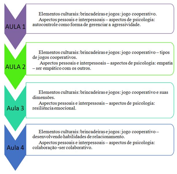 Organograma 1. Sequência de aulas sistematizadas para o ensino de habilidades socioemocionais a partir do jogo cooperativo