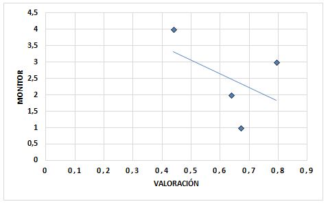 Figura 1. Monitor y valoración