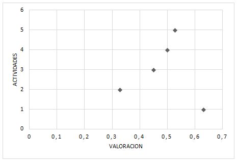 Figura 2. Actividades y valoración