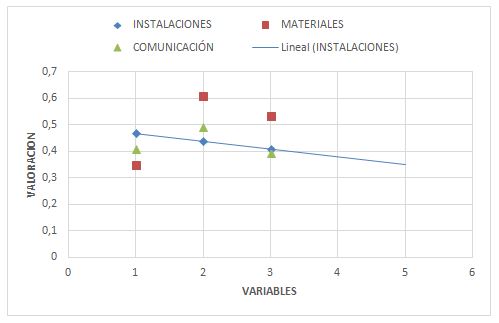 Figura 3. Relación entre las variables instalaciones, materiales y comunicación