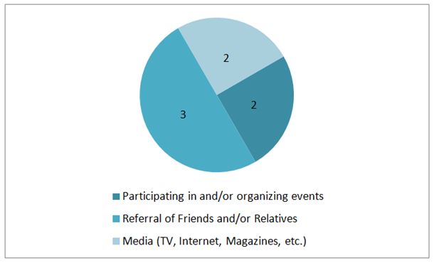 Figure 1. How the volunteers learned about 3x3 Basketball