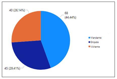 Gráfico 1. Vencedores dos clássicos de acordo com o mando de campo