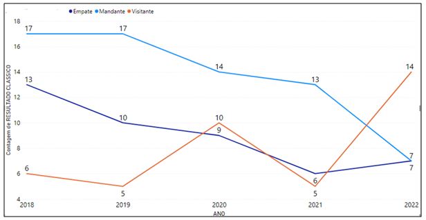 Gráfico 2. Vencedores dos clássicos ao longo das temporadas