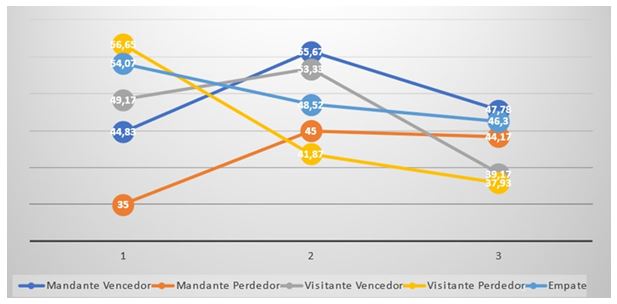 Gráfico 3. Média de aproveitamento das equipes nos 3 jogos posteriores ao clássico