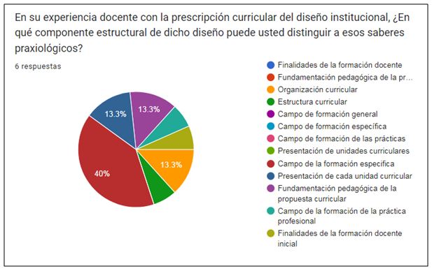 Figura 1. Componentes estructurales del diseño curricular que, según la muestra docente, contienen mayor prescripción de saberes praxiológicos