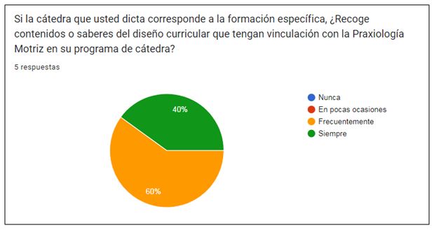 Figura 2. Porcentaje de docentes del campo de la formación específica que seleccionan saberes praxiológicos para sus programas de cátedra