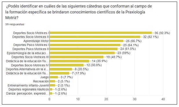 Figura 3. Materias del campo de la formación específica en las que el estudiantado ha aprendido saberes praxiológicos