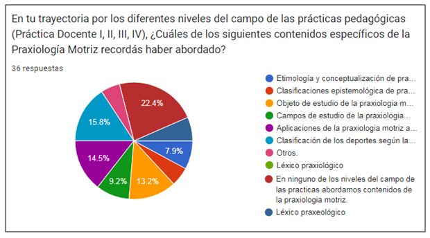 Figura 5. Tipologías de abordajes praxiológicos desarrollados en el campo de formación de las prácticas profesionales, según el estudiantado