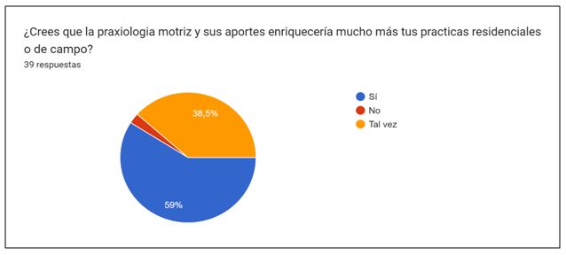 Figura 6. Valoración adjudicada por el estudiantado a los aportes de la Praxiología Motriz a sus prácticas residenciales