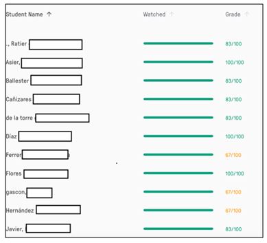 Figura 1. Visual del programa Edpuzzle (clase y % de visualización)