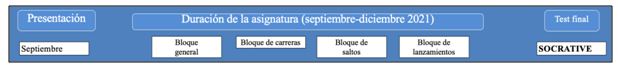 Figura 2. Línea cronológica de la asignatura