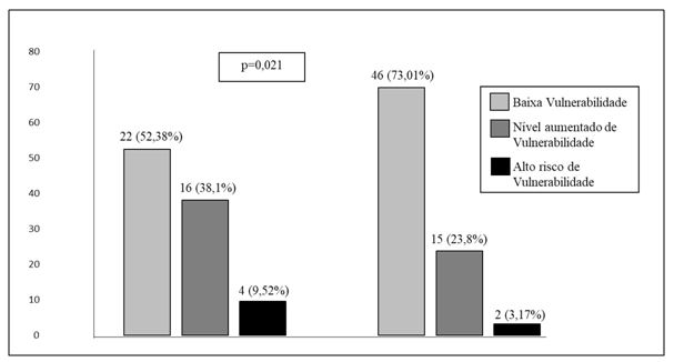 Gráfico 1. Estratificação do risco de vulnerabilidade clínico-funcional