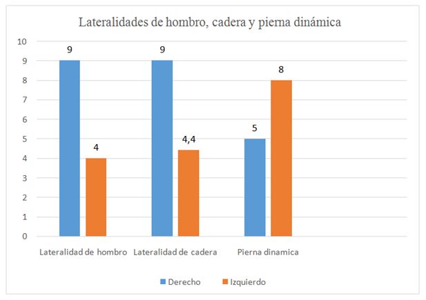 Gráfico 1. Patrones de lateralidad de la Selección Nacional de Clavados