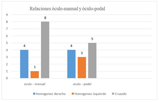 Gráfico 2. Relaciones halladas respecto los patrones de lateralidad de la Selección Nacional de Clavados