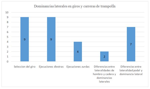 Gráfico 3. Diagnóstico sobre las dominancias laterales de la Selección Nacional de Clavados en la ejecución de rotaciones sobre el eje longitudinal y las carreras