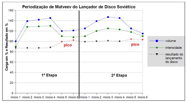 Figura 2. Relação entre a ondulação da carga de treino e o desempenho do lançamento do disco conforme o microciclo (abreviado por micro)