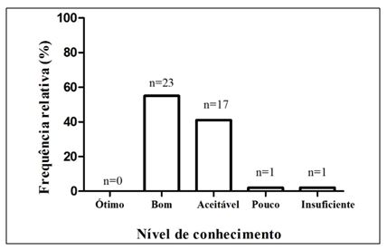 Figura 1. Classificação do nível de conhecimento sobre a doença arterial coronariana da amostra