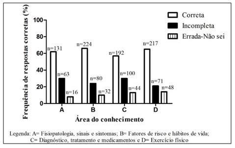Figura 2. Nível por área de conhecimento do Questionário para Educação do Paciente Coronariano da amostra