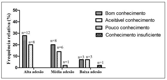 Figura 4. Adesão à terapêutica medicamentosa e conhecimento sobre a doença arterial coronariana da amostra
